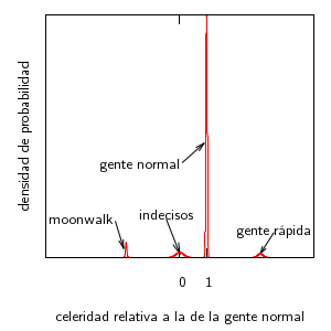 Densidad de probabilidad de la rapidez al andar.