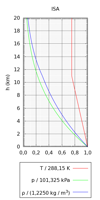 Modelo de Atmósfera Estándar Internacional