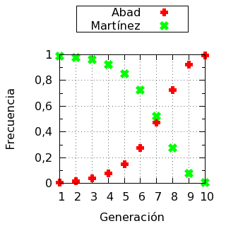 Evolución de las frecuencias de los apellidos con elección por orden alfabético.