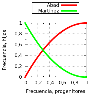 Frecuencia del apellido Abad para una nueva generación en función de la frecuencia del mismo apellido para la generación original con elección del apellido por orden alfabético.