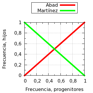 Frecuencia del apellido Abad para una nueva generación en función de la frecuencia del mismo apellido para la generación original con elección del apellido por sorteo.