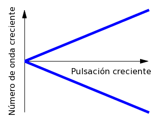 Relación de dispersión de la ecuación de ondas unidimensional.