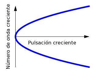 Relación de dispersión de la ecuación de Schrödinger libre.