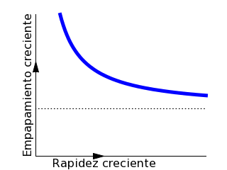 Curva de empapamiento.