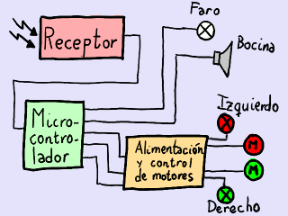 Concepto del diseño electrónico del cochecito.