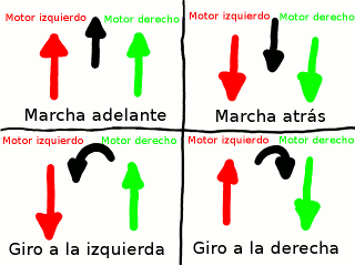 Modos de activación de los motores.