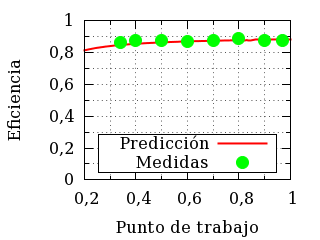 Eficiencia medida en diferentes puntos de trabajo.