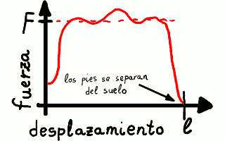 Variación de la fuerza aplicada durante el desarrollo de un salto.