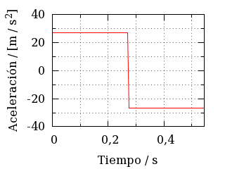 Aceleración del tranvía.