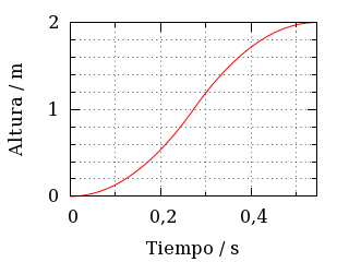 Altura del tranvía.