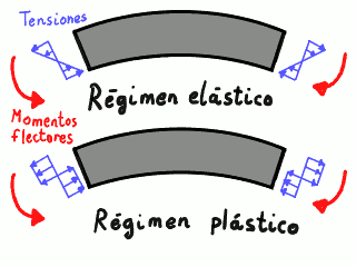 Distribución de tensiones en una viga.