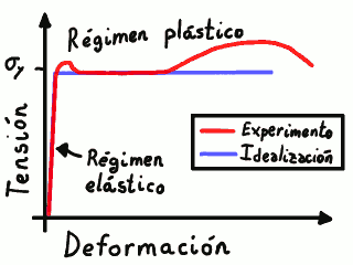 Curva de tensión frente a deformación de un acero estructural.