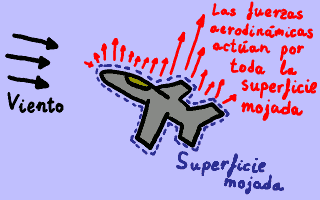 Fuerzas aerodinámicas que actúan por la superficie mojada del cuerpo.