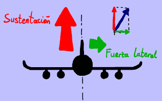 Fuerza de sustentación y fuerza lateral.