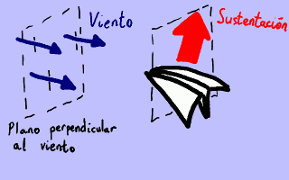 Fuerza de sustentación.