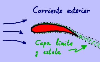 Regiones de la corriente.