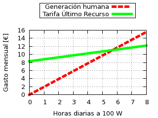 Comparación de los costes asumidos por el consumidor
     doméstico de electricidad para consumos muy pequeños.