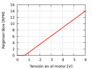 Régimen de giro frente a tensión de alimentación.