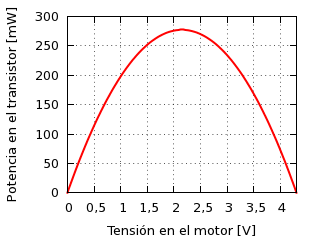 Potencia disipada por el transistor en bloqueo.