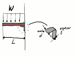 Dimensiones y cargas del problema.