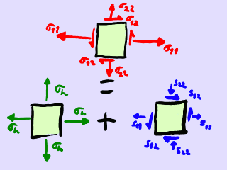 Descomposición del tensor de tensiones en tensión hidrostática y tensión desviadora.