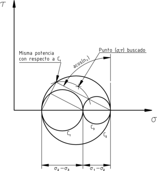 Potencia relativa a la circunferencia 1.