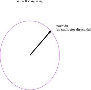 Cuádrica directriz de tensiones cuando una tensión principal
          es nula y las otras dos son positivas.
