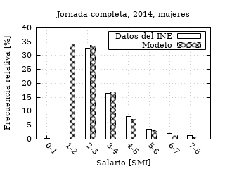 Datos de salarios del INE frente al modelo log-normal para
     las mujeres trabajadoras españolas a jornada completa en 2014.
