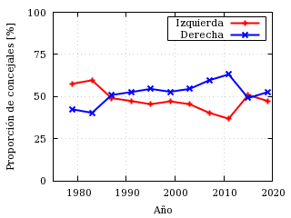Evolución de la proporción de concejales madrileños entre
          «izquierdas» y «derechas».