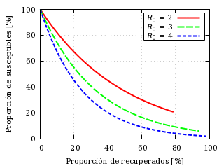 Susceptibles frente a recuperados.