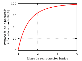 Proporción acumulada de infecciones frente al ritmo
          reproductivo básico.