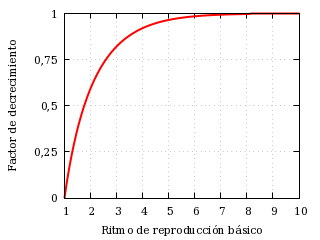 Factor de decrecimiento.