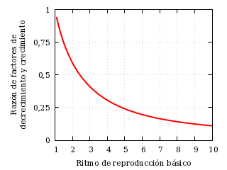 Relación de factores de decrecimiento final y crecimiento
          inicial.