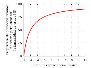 Inmunizados necesarios para alcanzar la inmunidad de grupo
     frente al ritmo reproductivo básico.