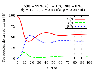 Dinámica de una epidemia.