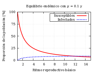 Equilibrio endémico frente al ritmo reproductivo básico para
          cierto valor de la tasa de natalidad y mortalidad.