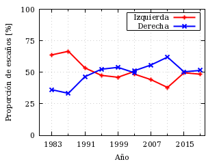 Evolución de la proporción de escaños en la Asamblea de
          Madrid entre «izquierdas» y «derechas».