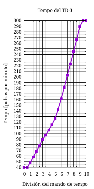 Tempo del TD-3.