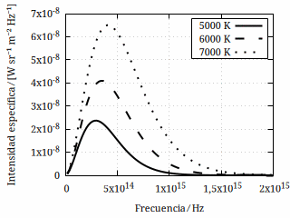 Intensidad específica de un cuerpo negro a diferentes temperaturas en función de la frecuencia de acuerdo con la ley de Planck.