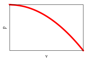 Variación de la presión en función de la rapidez.