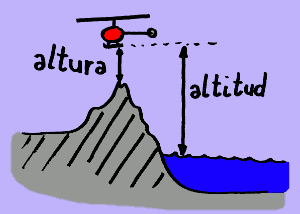 Una demostración gráfica de la diferencia entre altura y altitud.