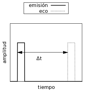 Funcionamiento del radioaltímetro de pulsos.