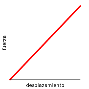 Comportamiento lineal de un muelle.