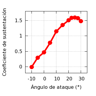 Curva de sustentación de una sección de ala