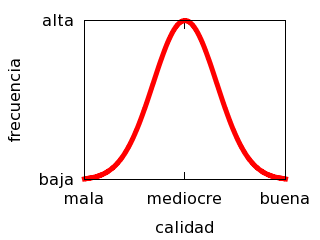 Distribución normal.