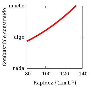 Variación del combustible consumido frente a la rapidez.