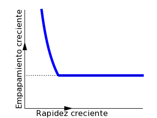 Curva de empapamiento cuando la lluvia viene de espalda a velocidad crítica.