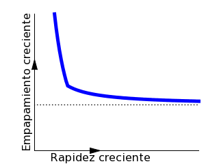 Curva de empapamiento cuando la lluvia viene despacio de espalda.