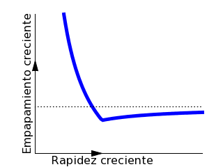 Curva de empapamiento cuando la lluvia viene deprisa de espalda.