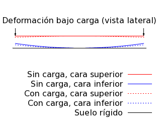 Esquema de la flexión del 'spinner'.